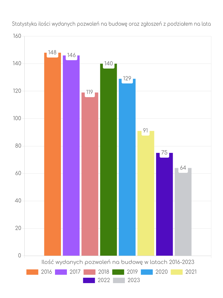 Zestawienie statystyk pozwoleń na budowę w gminie Urzędów